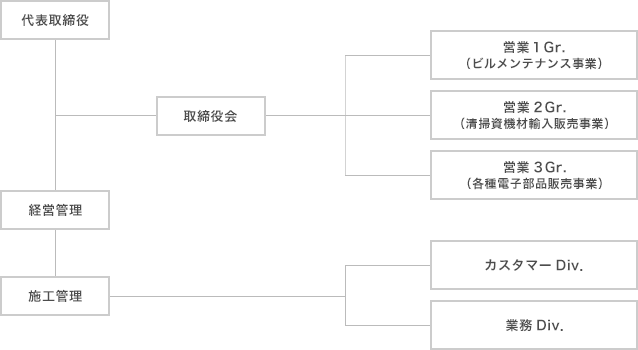 組織図