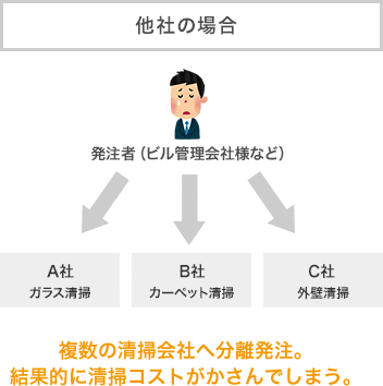 他社の場合：複数の清掃会社へ分離発注。結果的に清掃コストがかさんでしまう。