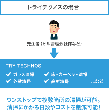 他社の場合：複数の清掃会社へ分離発注。結果的に清掃コストがかさんでしまう。